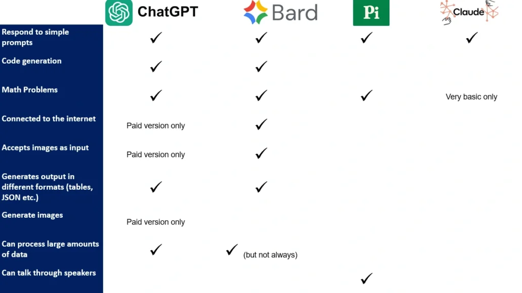 How Pi AI compares to other AI assistants