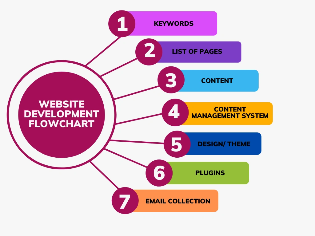 Web Development Services in New York