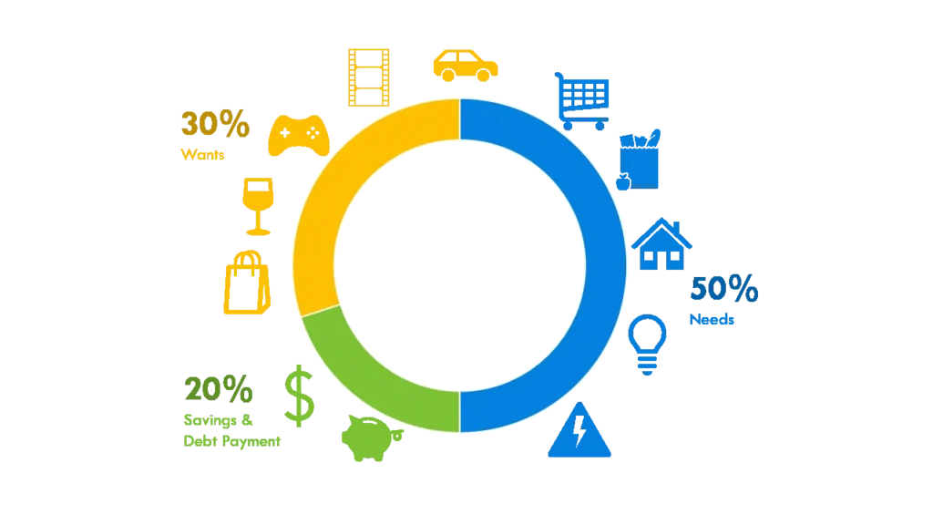 50-30-20 budget method pie chart showing 50% needs, 30% wants, and 20% savings and debt payment categories. 50/30/20 Budget