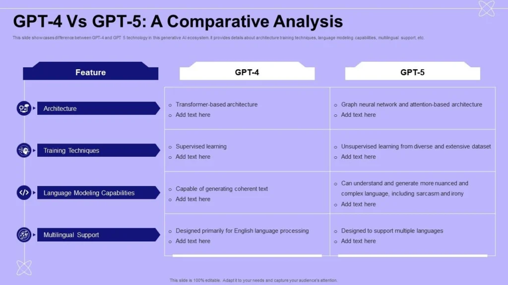 GPT-5 outperforms GPT-4 in coding, writing, and health