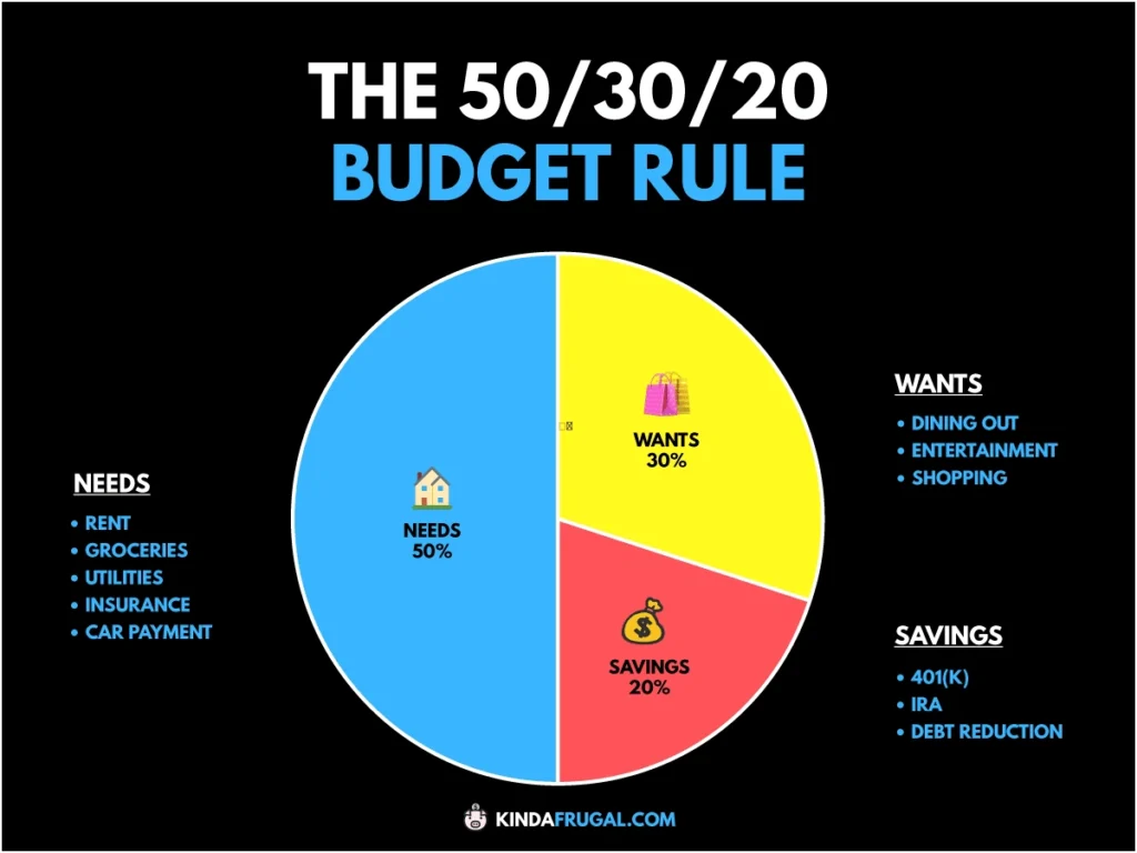 Pie chart explaining the 50/30/20 budget rule dividing income into needs, wants, and savings categories with examples.
