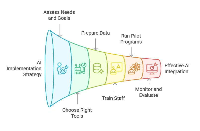Funnel diagram illustrating AI implementation strategy steps from assessing needs to effective AI integration in financial planning.