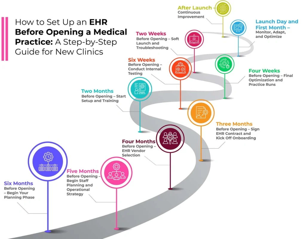 Step-by-step timeline for setting up and implementing EHR before opening a new medical practice, from six months to post-launch. Website Development for Doctors